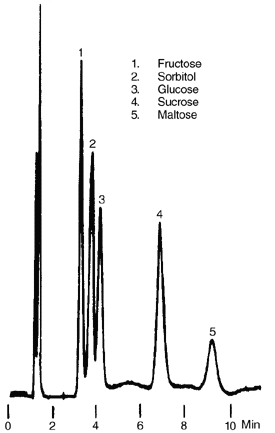 S?paration par HPLC d'un ?chantillon de poudre de lait entier contenant